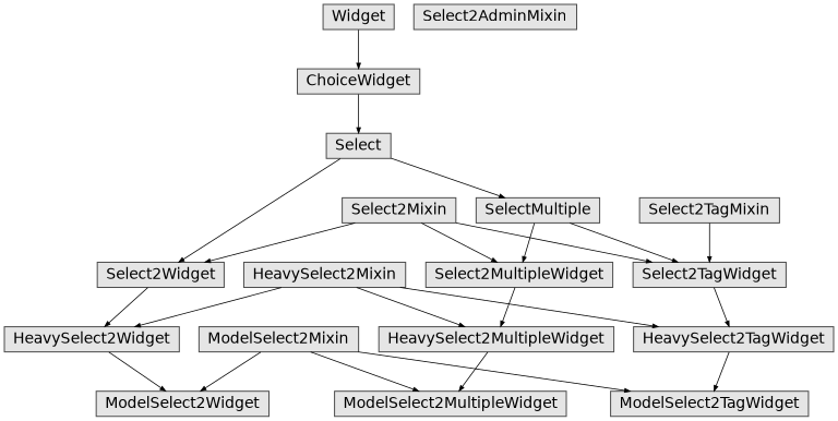 Inheritance diagram of django_select2.forms